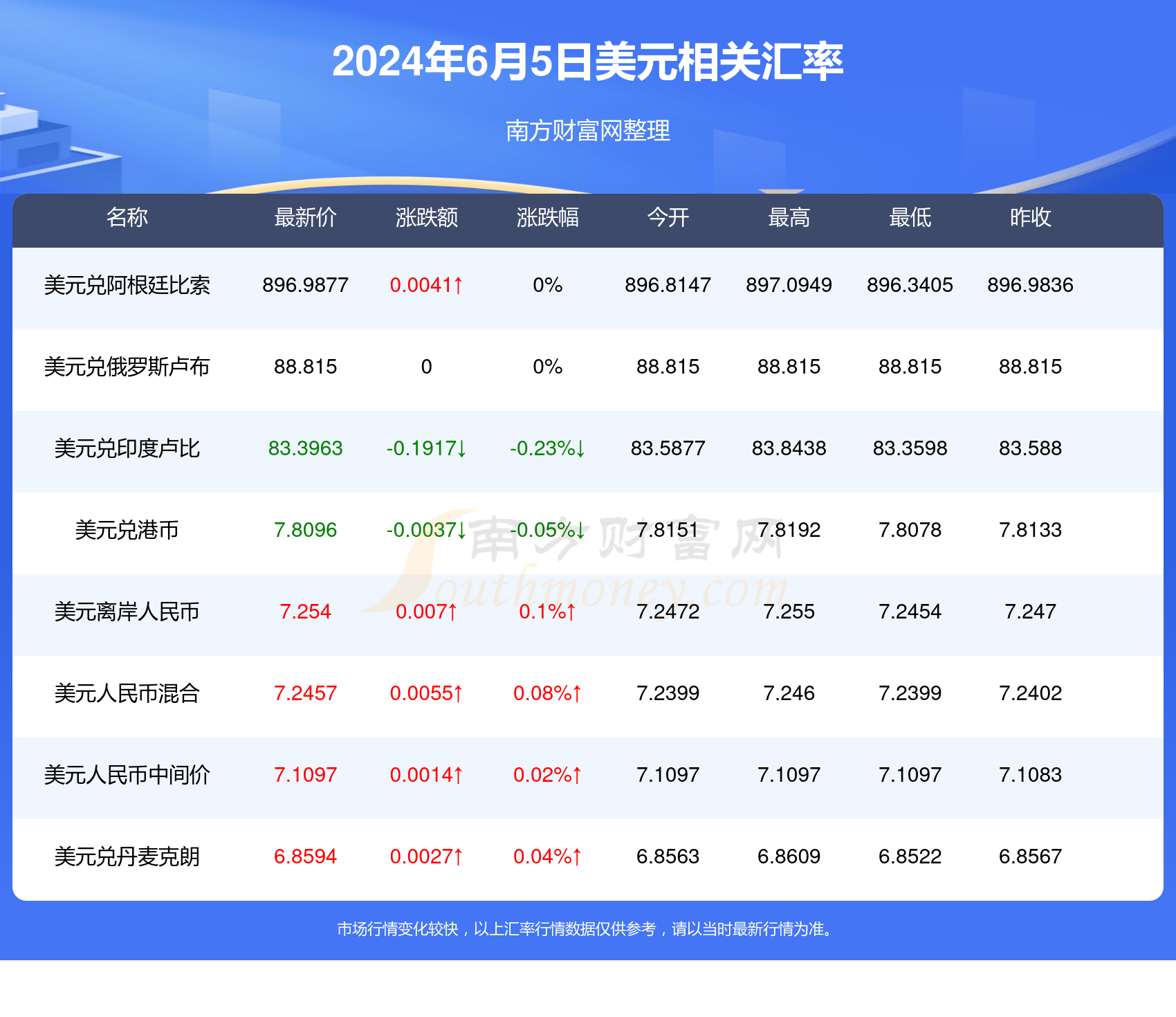 盧布匯率更新，啟程自然美景之旅